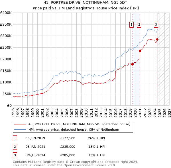 45, PORTREE DRIVE, NOTTINGHAM, NG5 5DT: Price paid vs HM Land Registry's House Price Index