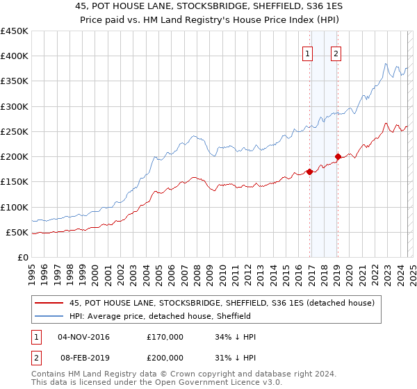 45, POT HOUSE LANE, STOCKSBRIDGE, SHEFFIELD, S36 1ES: Price paid vs HM Land Registry's House Price Index