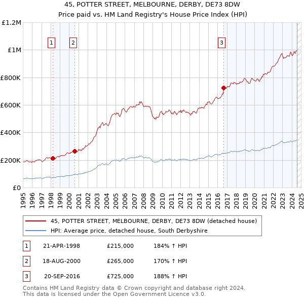 45, POTTER STREET, MELBOURNE, DERBY, DE73 8DW: Price paid vs HM Land Registry's House Price Index