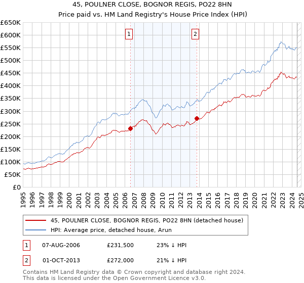 45, POULNER CLOSE, BOGNOR REGIS, PO22 8HN: Price paid vs HM Land Registry's House Price Index