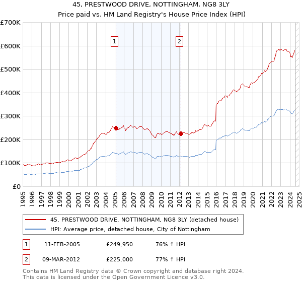 45, PRESTWOOD DRIVE, NOTTINGHAM, NG8 3LY: Price paid vs HM Land Registry's House Price Index