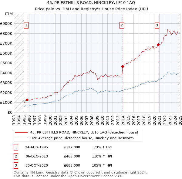 45, PRIESTHILLS ROAD, HINCKLEY, LE10 1AQ: Price paid vs HM Land Registry's House Price Index