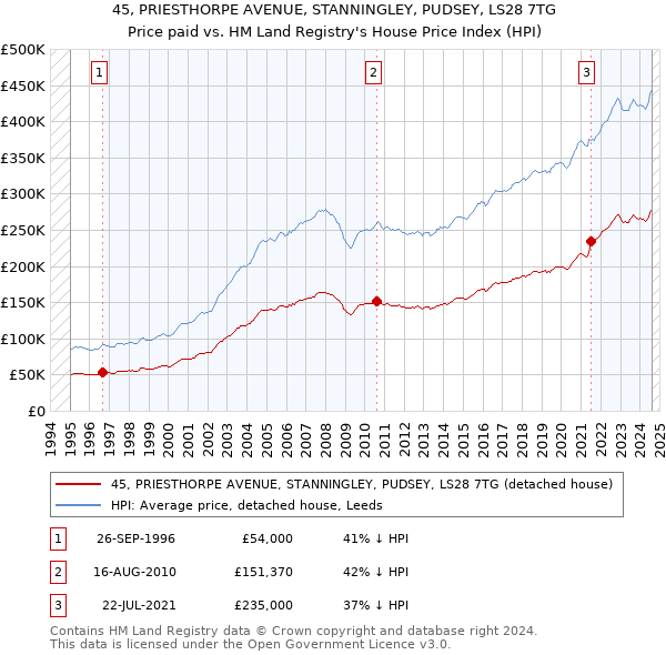 45, PRIESTHORPE AVENUE, STANNINGLEY, PUDSEY, LS28 7TG: Price paid vs HM Land Registry's House Price Index