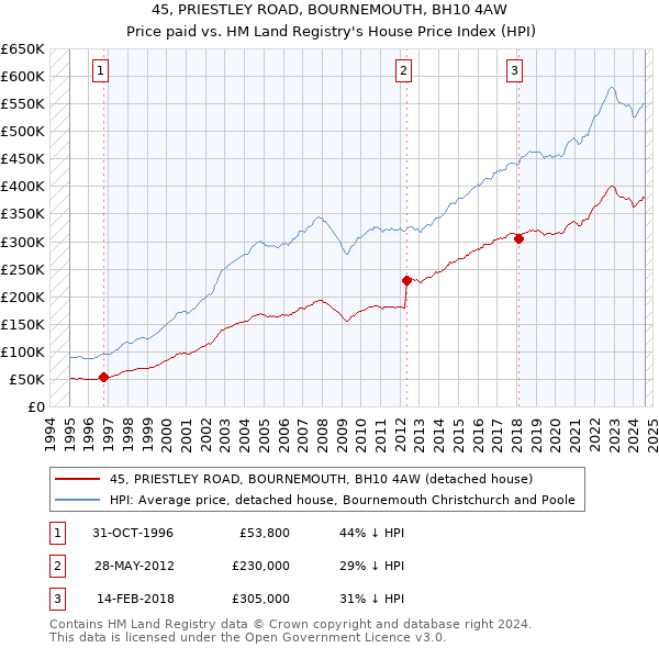 45, PRIESTLEY ROAD, BOURNEMOUTH, BH10 4AW: Price paid vs HM Land Registry's House Price Index