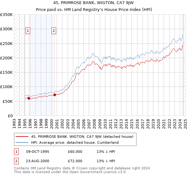 45, PRIMROSE BANK, WIGTON, CA7 9JW: Price paid vs HM Land Registry's House Price Index