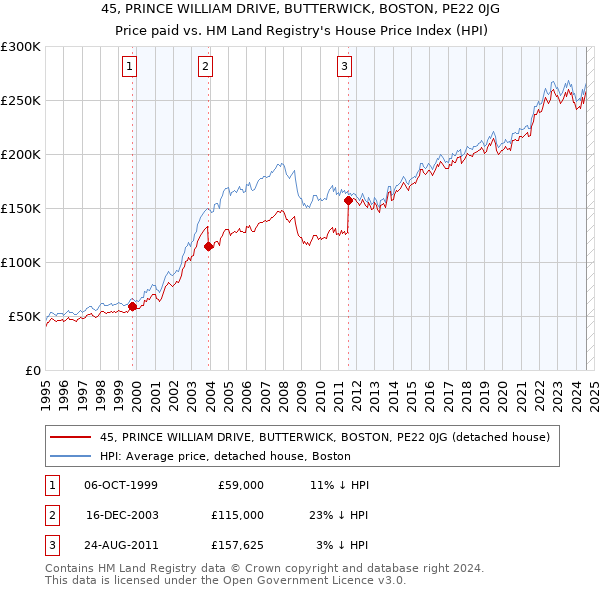 45, PRINCE WILLIAM DRIVE, BUTTERWICK, BOSTON, PE22 0JG: Price paid vs HM Land Registry's House Price Index