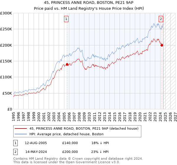 45, PRINCESS ANNE ROAD, BOSTON, PE21 9AP: Price paid vs HM Land Registry's House Price Index