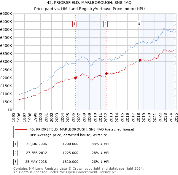 45, PRIORSFIELD, MARLBOROUGH, SN8 4AQ: Price paid vs HM Land Registry's House Price Index