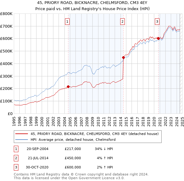 45, PRIORY ROAD, BICKNACRE, CHELMSFORD, CM3 4EY: Price paid vs HM Land Registry's House Price Index