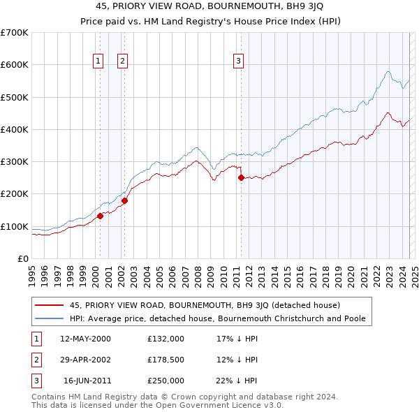 45, PRIORY VIEW ROAD, BOURNEMOUTH, BH9 3JQ: Price paid vs HM Land Registry's House Price Index