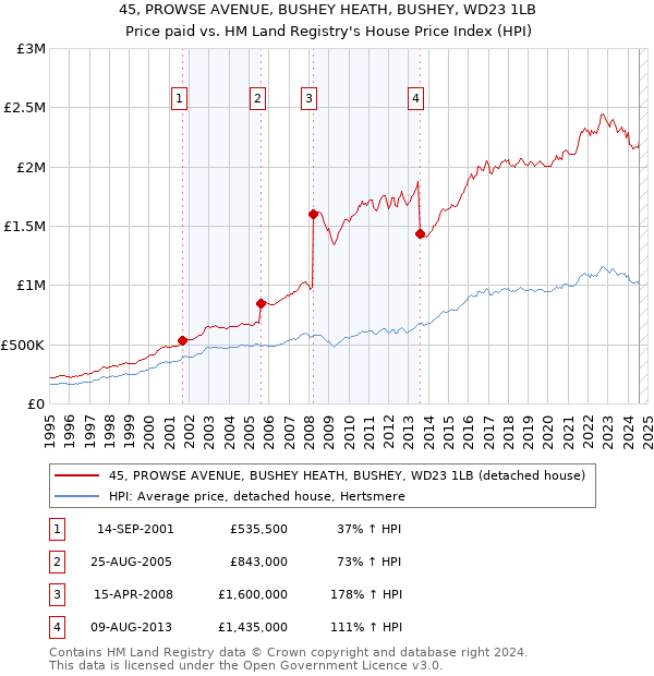 45, PROWSE AVENUE, BUSHEY HEATH, BUSHEY, WD23 1LB: Price paid vs HM Land Registry's House Price Index