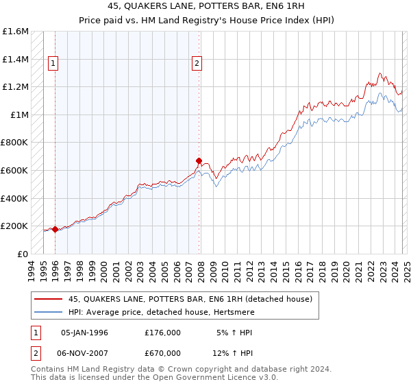 45, QUAKERS LANE, POTTERS BAR, EN6 1RH: Price paid vs HM Land Registry's House Price Index