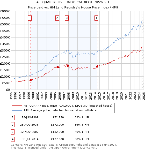 45, QUARRY RISE, UNDY, CALDICOT, NP26 3JU: Price paid vs HM Land Registry's House Price Index