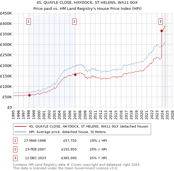 45, QUAYLE CLOSE, HAYDOCK, ST HELENS, WA11 0GX: Price paid vs HM Land Registry's House Price Index