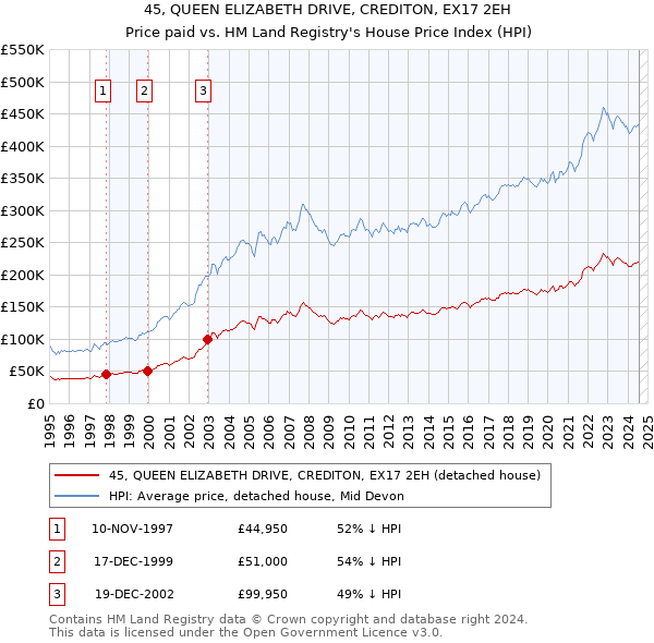 45, QUEEN ELIZABETH DRIVE, CREDITON, EX17 2EH: Price paid vs HM Land Registry's House Price Index