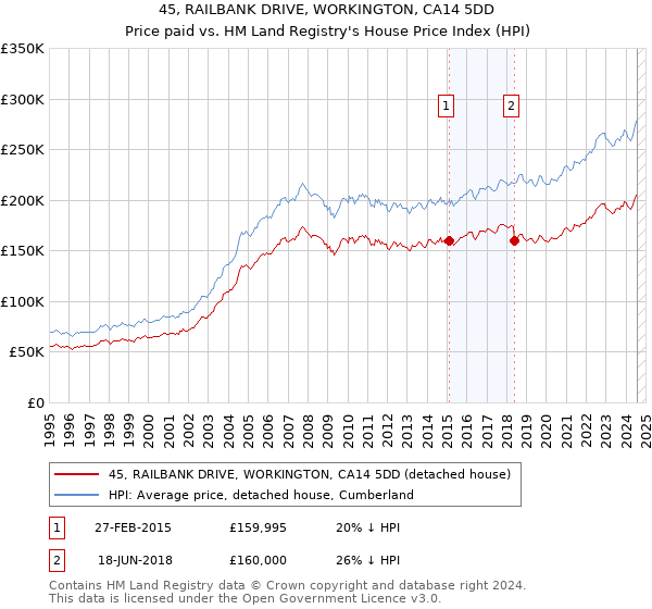 45, RAILBANK DRIVE, WORKINGTON, CA14 5DD: Price paid vs HM Land Registry's House Price Index