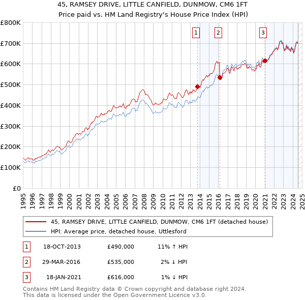 45, RAMSEY DRIVE, LITTLE CANFIELD, DUNMOW, CM6 1FT: Price paid vs HM Land Registry's House Price Index