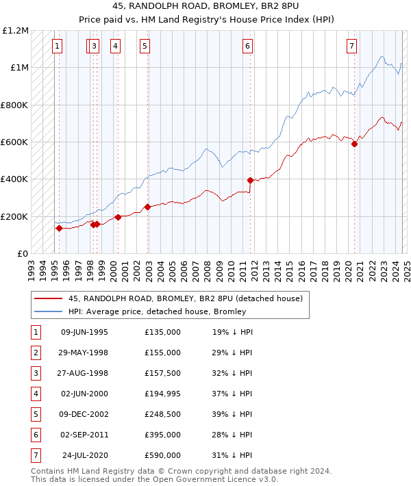 45, RANDOLPH ROAD, BROMLEY, BR2 8PU: Price paid vs HM Land Registry's House Price Index