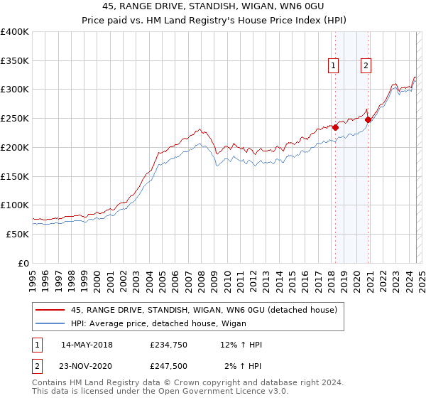 45, RANGE DRIVE, STANDISH, WIGAN, WN6 0GU: Price paid vs HM Land Registry's House Price Index