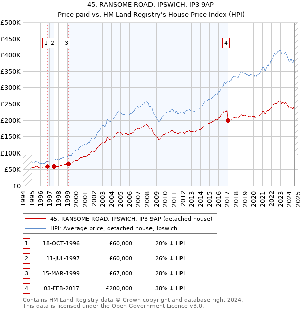 45, RANSOME ROAD, IPSWICH, IP3 9AP: Price paid vs HM Land Registry's House Price Index