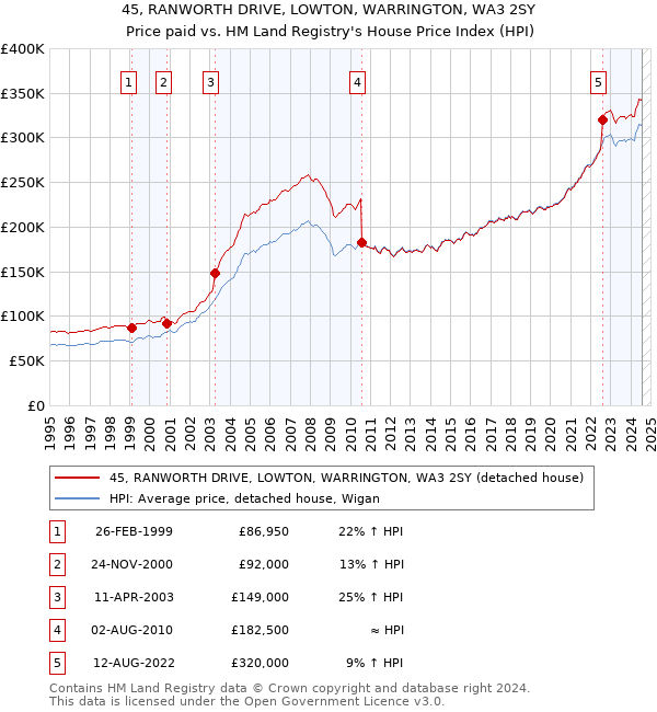 45, RANWORTH DRIVE, LOWTON, WARRINGTON, WA3 2SY: Price paid vs HM Land Registry's House Price Index