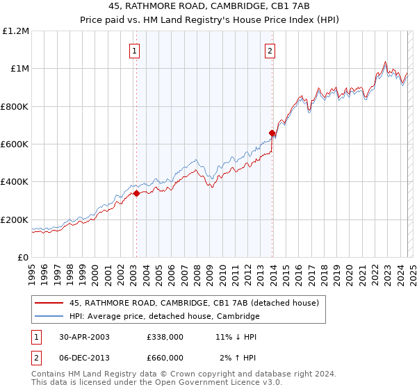 45, RATHMORE ROAD, CAMBRIDGE, CB1 7AB: Price paid vs HM Land Registry's House Price Index