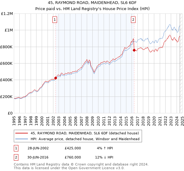 45, RAYMOND ROAD, MAIDENHEAD, SL6 6DF: Price paid vs HM Land Registry's House Price Index