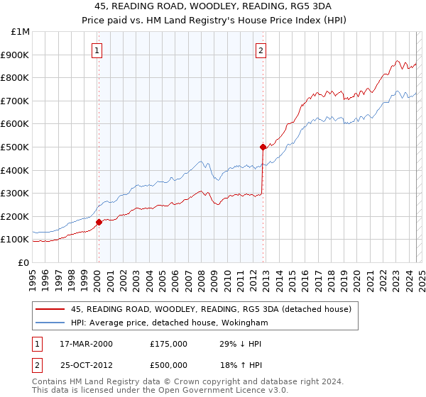 45, READING ROAD, WOODLEY, READING, RG5 3DA: Price paid vs HM Land Registry's House Price Index