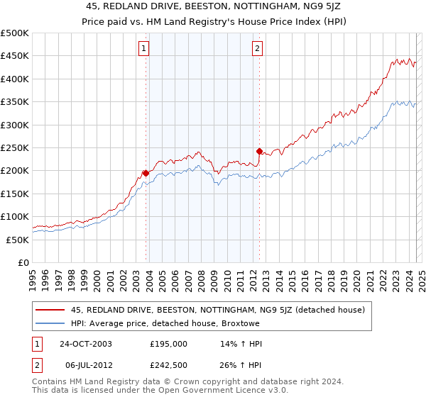 45, REDLAND DRIVE, BEESTON, NOTTINGHAM, NG9 5JZ: Price paid vs HM Land Registry's House Price Index