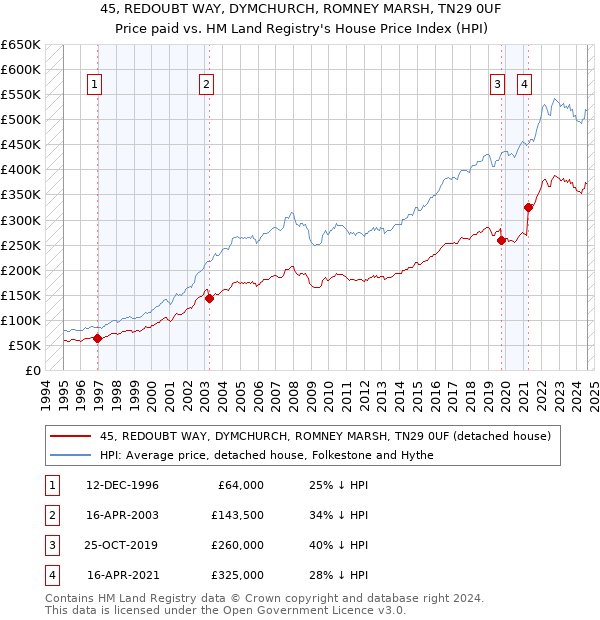 45, REDOUBT WAY, DYMCHURCH, ROMNEY MARSH, TN29 0UF: Price paid vs HM Land Registry's House Price Index