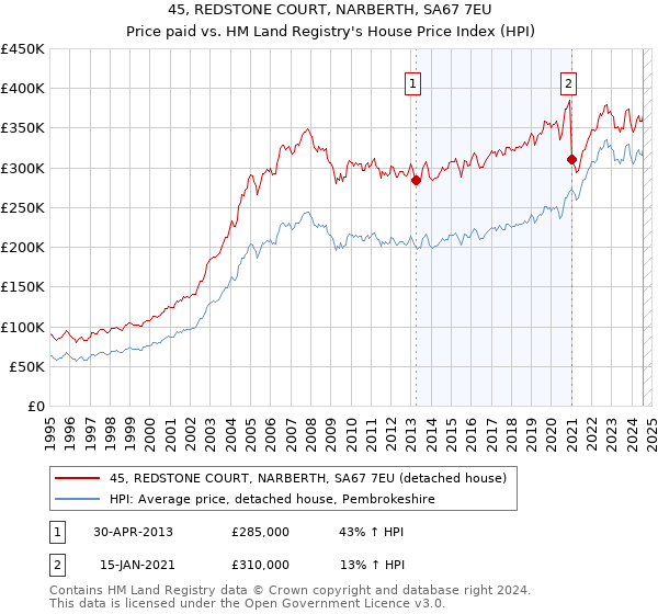 45, REDSTONE COURT, NARBERTH, SA67 7EU: Price paid vs HM Land Registry's House Price Index