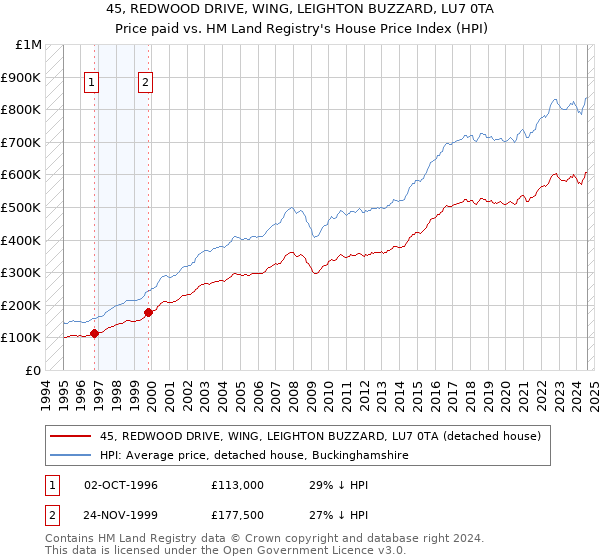 45, REDWOOD DRIVE, WING, LEIGHTON BUZZARD, LU7 0TA: Price paid vs HM Land Registry's House Price Index