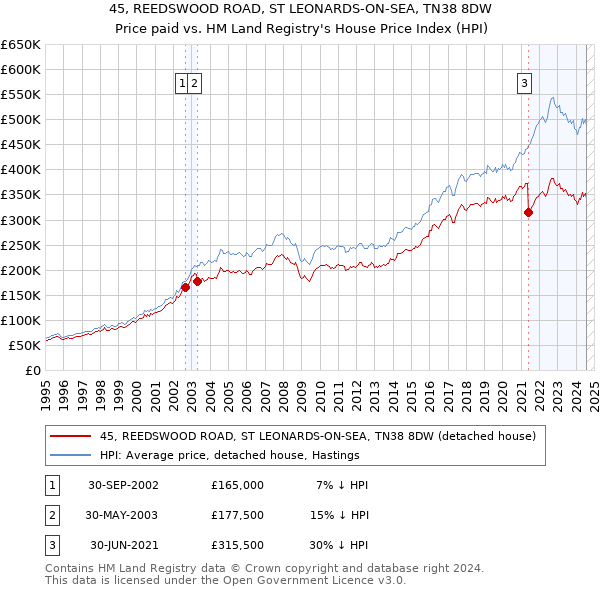 45, REEDSWOOD ROAD, ST LEONARDS-ON-SEA, TN38 8DW: Price paid vs HM Land Registry's House Price Index