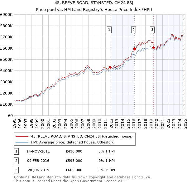 45, REEVE ROAD, STANSTED, CM24 8SJ: Price paid vs HM Land Registry's House Price Index