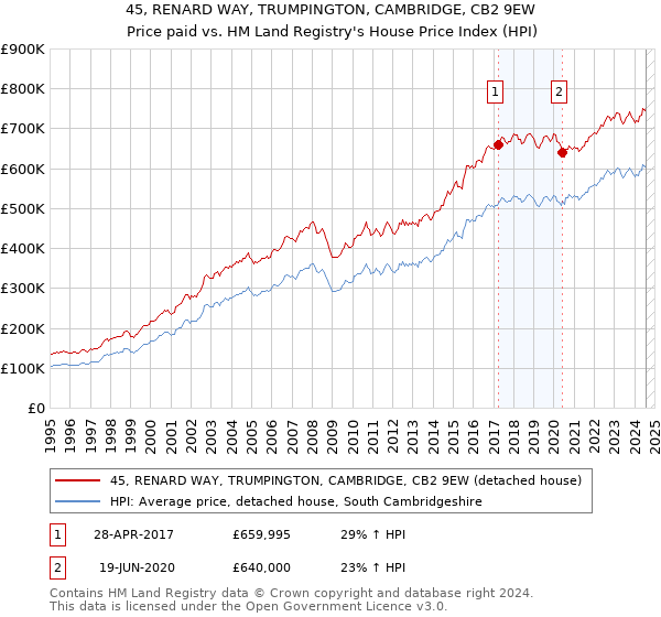 45, RENARD WAY, TRUMPINGTON, CAMBRIDGE, CB2 9EW: Price paid vs HM Land Registry's House Price Index