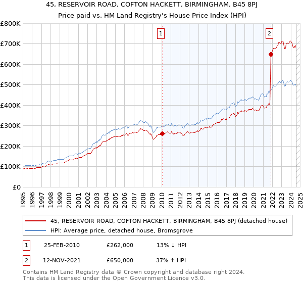 45, RESERVOIR ROAD, COFTON HACKETT, BIRMINGHAM, B45 8PJ: Price paid vs HM Land Registry's House Price Index