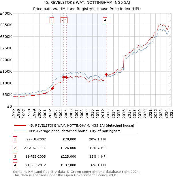 45, REVELSTOKE WAY, NOTTINGHAM, NG5 5AJ: Price paid vs HM Land Registry's House Price Index