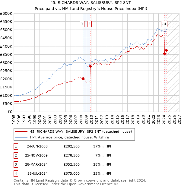 45, RICHARDS WAY, SALISBURY, SP2 8NT: Price paid vs HM Land Registry's House Price Index