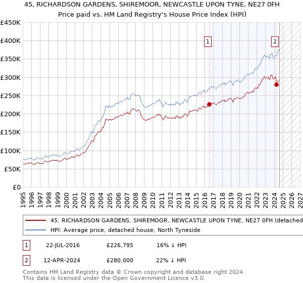 45, RICHARDSON GARDENS, SHIREMOOR, NEWCASTLE UPON TYNE, NE27 0FH: Price paid vs HM Land Registry's House Price Index