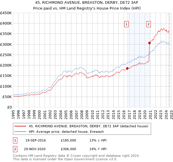 45, RICHMOND AVENUE, BREASTON, DERBY, DE72 3AP: Price paid vs HM Land Registry's House Price Index