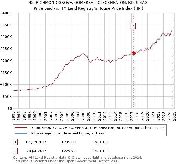 45, RICHMOND GROVE, GOMERSAL, CLECKHEATON, BD19 4AG: Price paid vs HM Land Registry's House Price Index