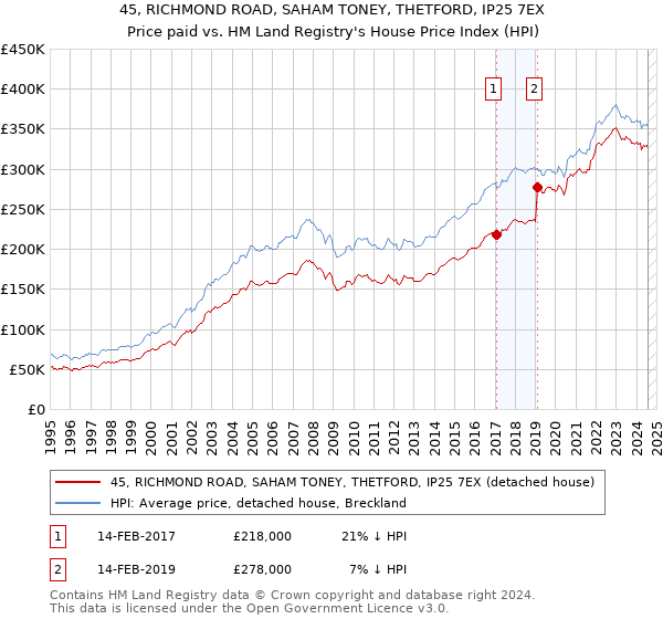 45, RICHMOND ROAD, SAHAM TONEY, THETFORD, IP25 7EX: Price paid vs HM Land Registry's House Price Index