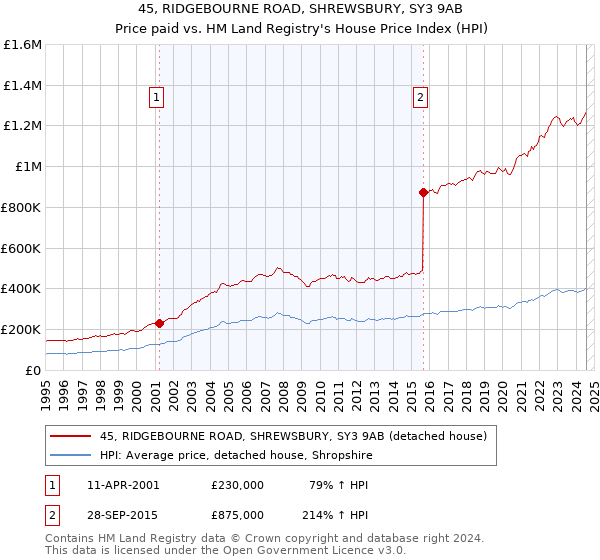 45, RIDGEBOURNE ROAD, SHREWSBURY, SY3 9AB: Price paid vs HM Land Registry's House Price Index