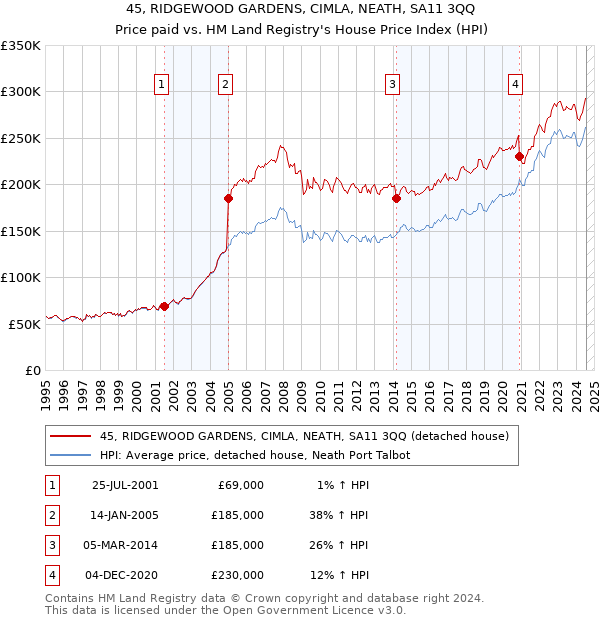 45, RIDGEWOOD GARDENS, CIMLA, NEATH, SA11 3QQ: Price paid vs HM Land Registry's House Price Index