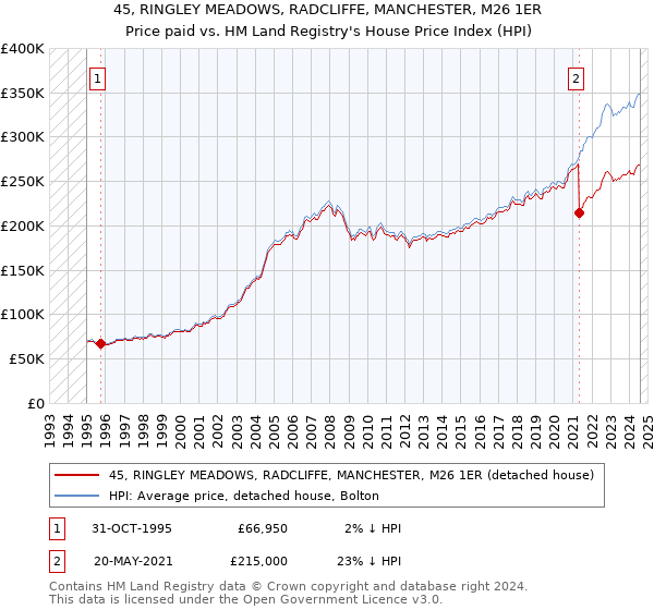 45, RINGLEY MEADOWS, RADCLIFFE, MANCHESTER, M26 1ER: Price paid vs HM Land Registry's House Price Index