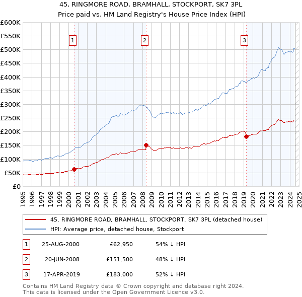 45, RINGMORE ROAD, BRAMHALL, STOCKPORT, SK7 3PL: Price paid vs HM Land Registry's House Price Index