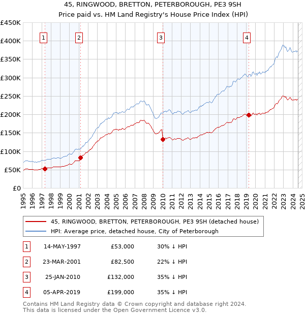 45, RINGWOOD, BRETTON, PETERBOROUGH, PE3 9SH: Price paid vs HM Land Registry's House Price Index