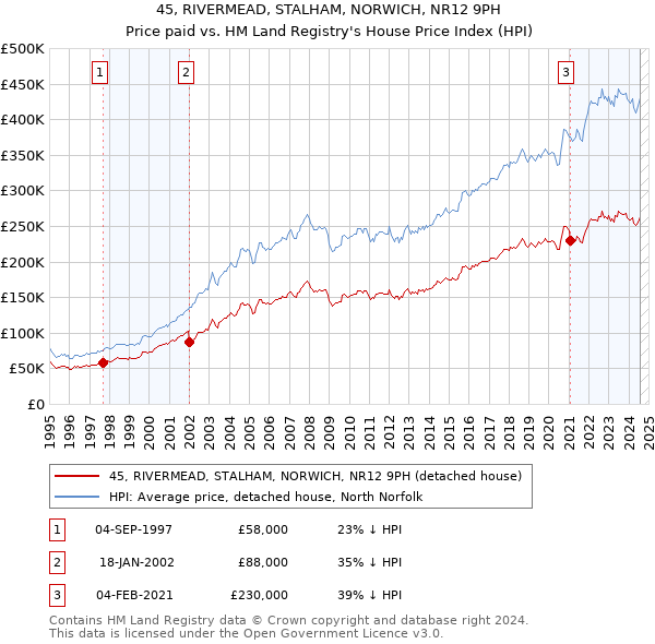 45, RIVERMEAD, STALHAM, NORWICH, NR12 9PH: Price paid vs HM Land Registry's House Price Index