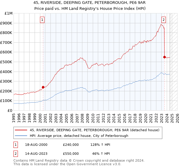 45, RIVERSIDE, DEEPING GATE, PETERBOROUGH, PE6 9AR: Price paid vs HM Land Registry's House Price Index