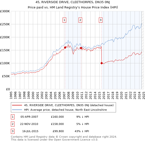 45, RIVERSIDE DRIVE, CLEETHORPES, DN35 0NJ: Price paid vs HM Land Registry's House Price Index